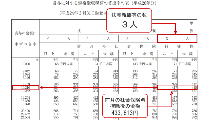 賞与の源泉所得税計算ってどうやってやるの?|給与計算ソフトのFIRSTITPRO