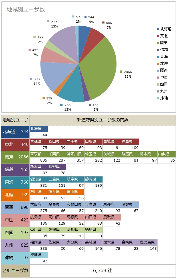 給与計算ソフトのユーザ分布グラフ