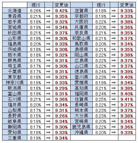 H22保険料率表