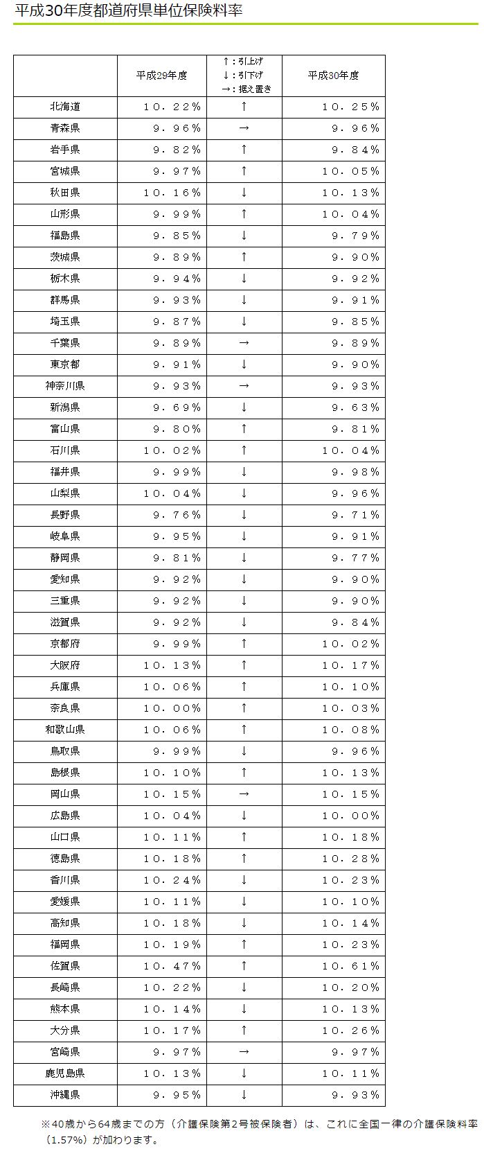 平成30年度都道府県単位保険料率表