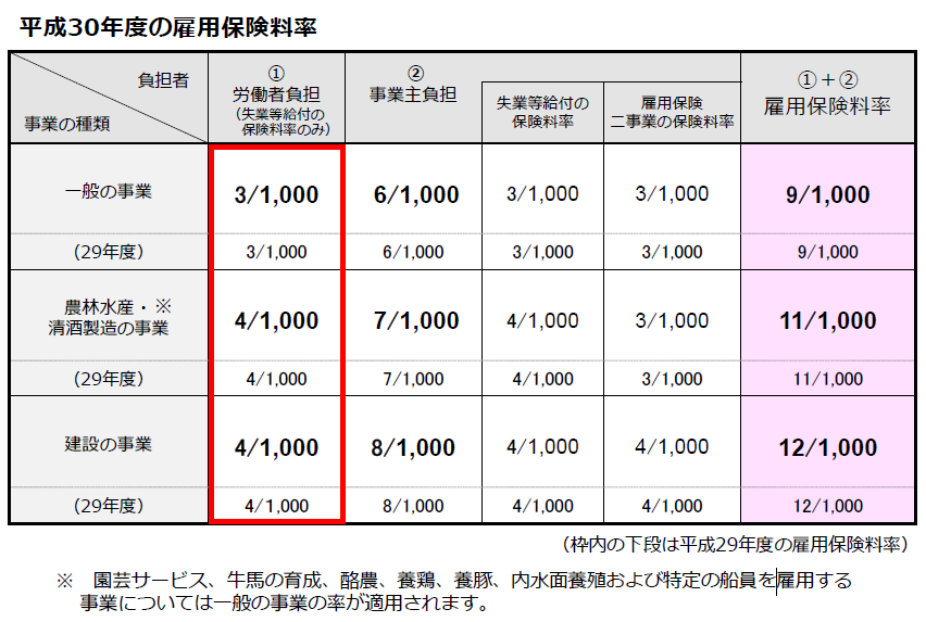 平成30年度の雇用保険料率