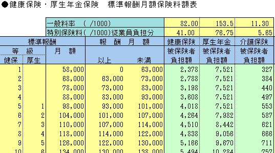 健康保険、厚生年金保険の保険料額表