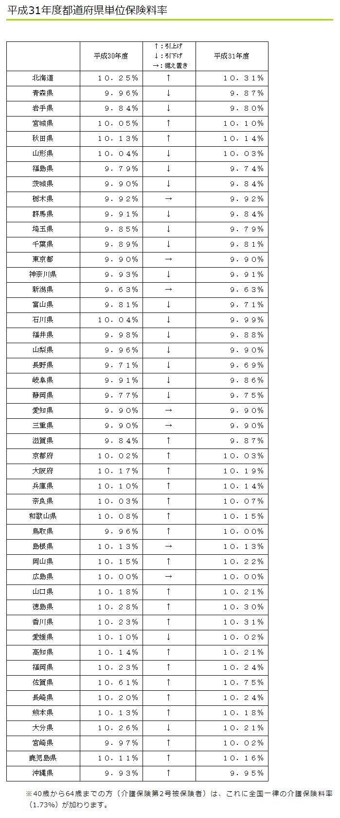 平成31年度都道府県単位保険料率表