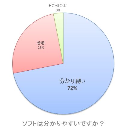 【グラフ】ソフトは分かりやすいですか