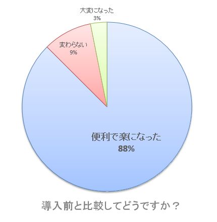 【グラフ】導入前と比較してどうですか