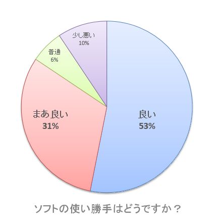 【グラフ】ソフトの使い勝手はどうですか