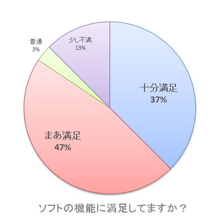 【グラフ】ソフトの機能に満足してますか