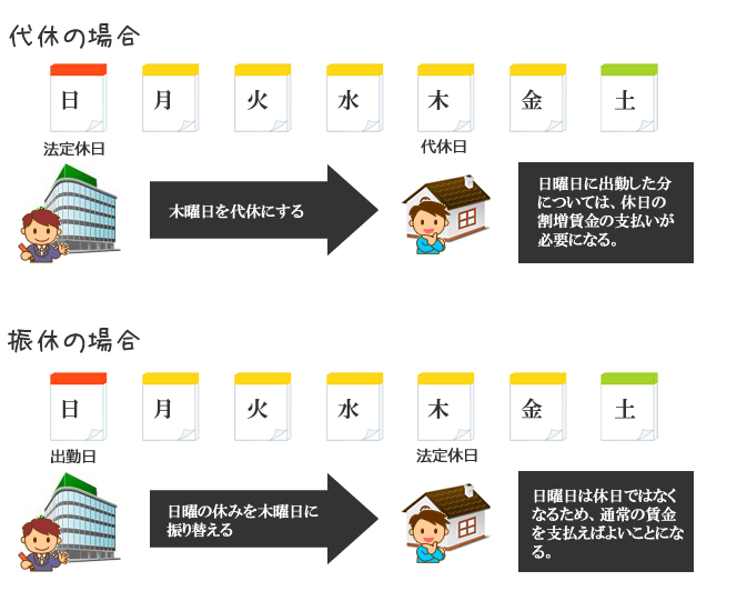 代休と振休