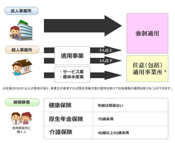 社会保険の適用事業所と被保険者