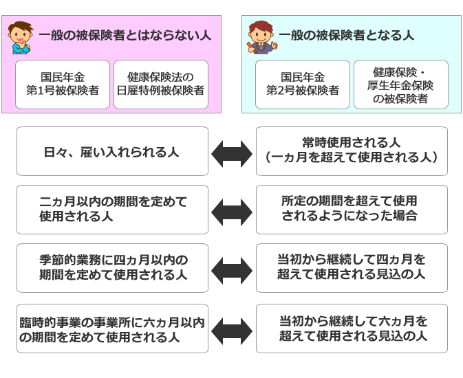 社会保険の適用事業所と被保険者