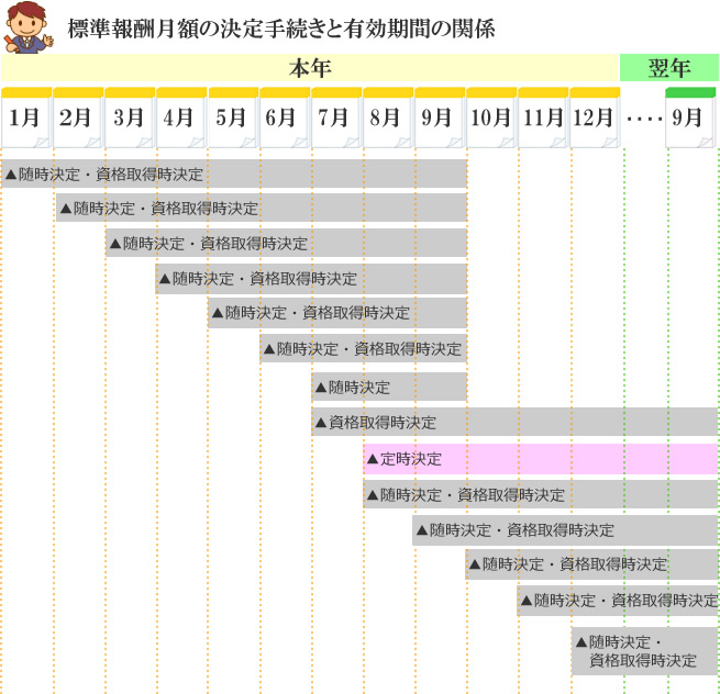 標準報酬月額の決定手続きと有効期間