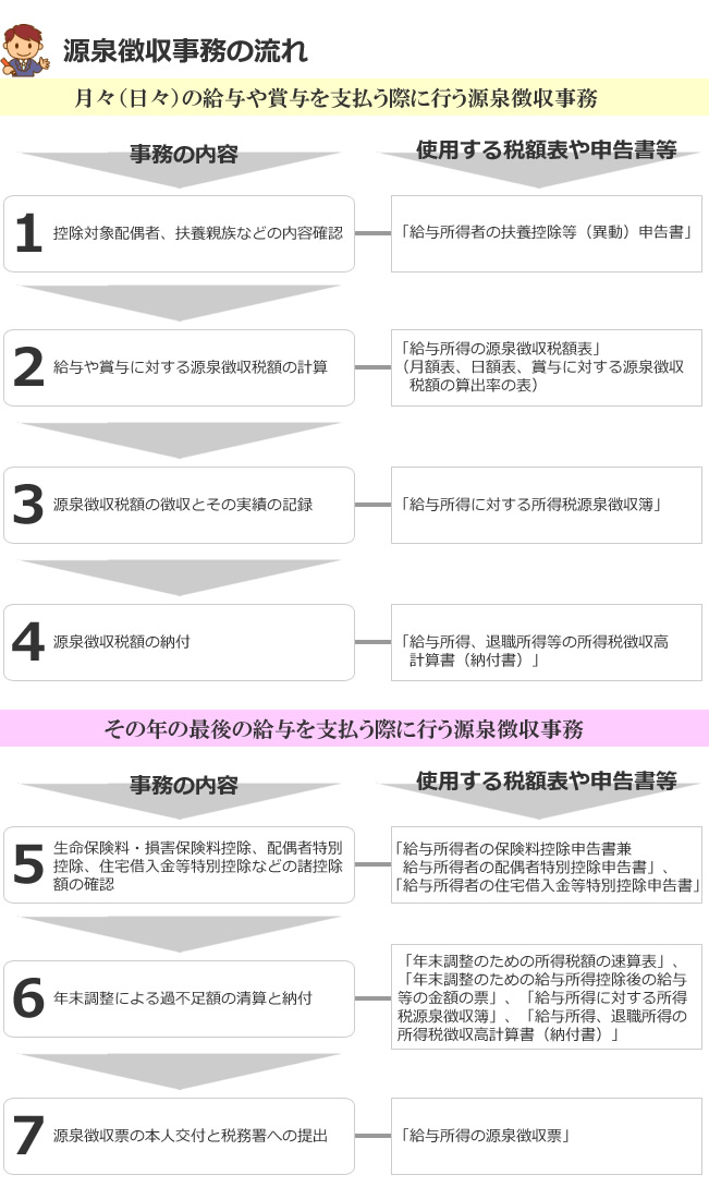 源泉徴収事務の流れ