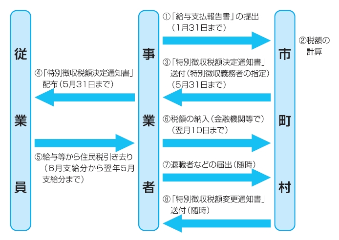 特別徴収の流れ