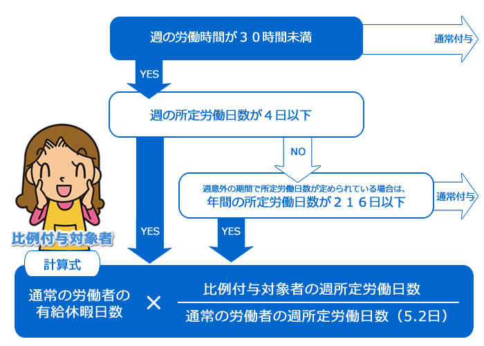 比例付与者の条件