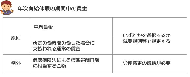 年次有給休暇の期間中の賃金