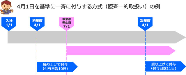 斉一的取扱いの例