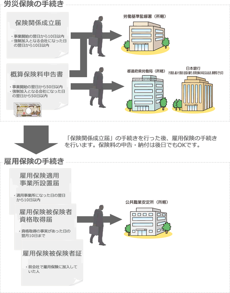 労働保険の加入手続き