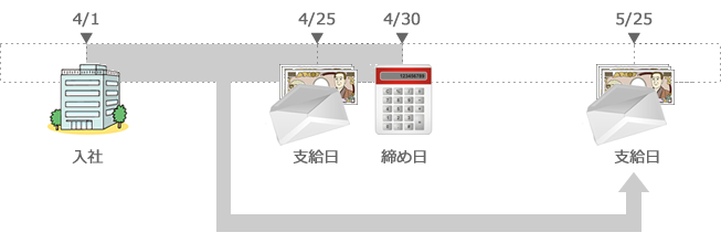 社会保険料控除のタイミング