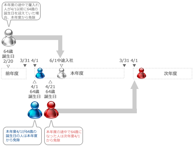 雇用保険料の免除制度