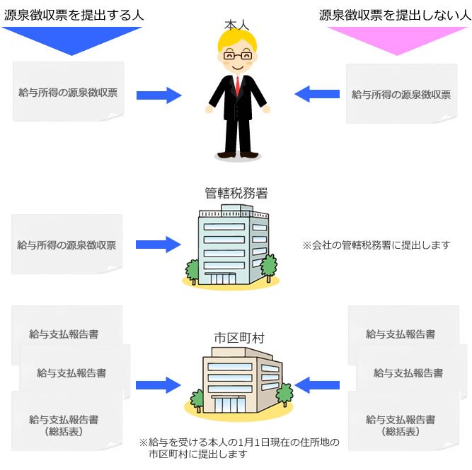 源泉徴収票の提出