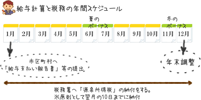 給与と税務の年間スケジュール