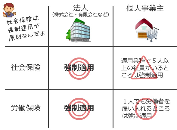 社会保険の適用