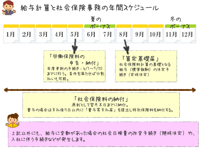 労働保険 定時決定