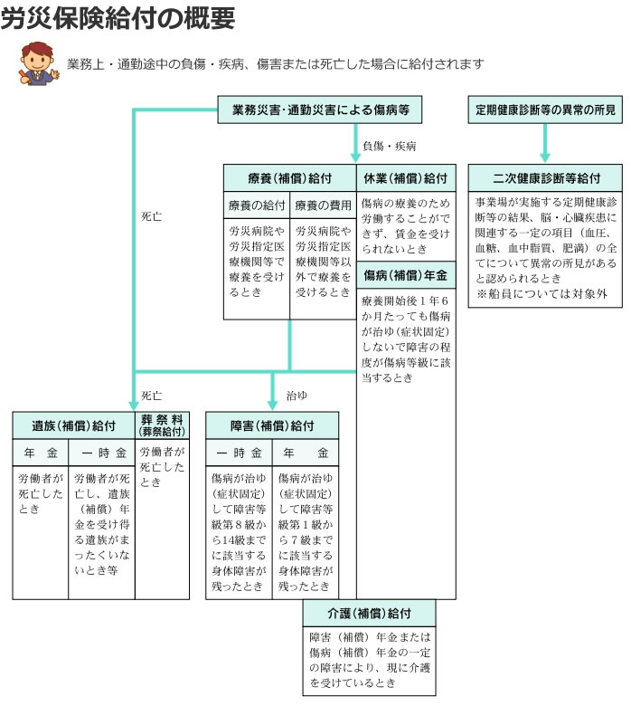 労災保険給付の概要