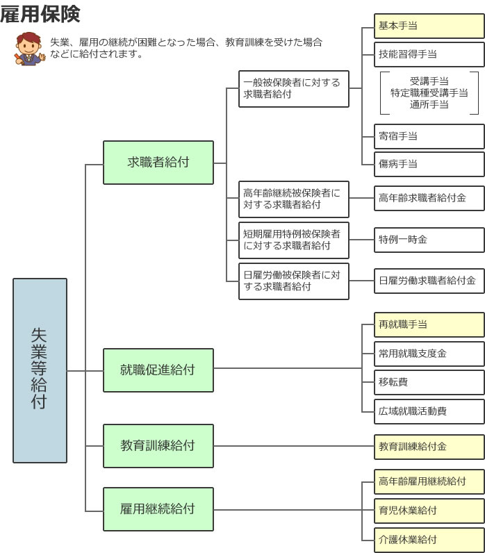 雇用保険の給付