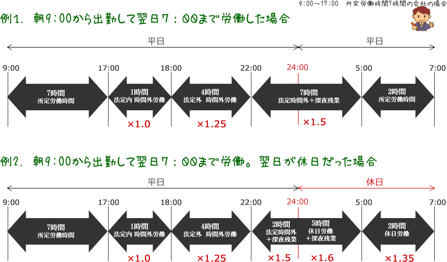 徹夜勤務の割増賃金計算の例