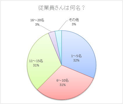 【グラフ】従業員さんは何名