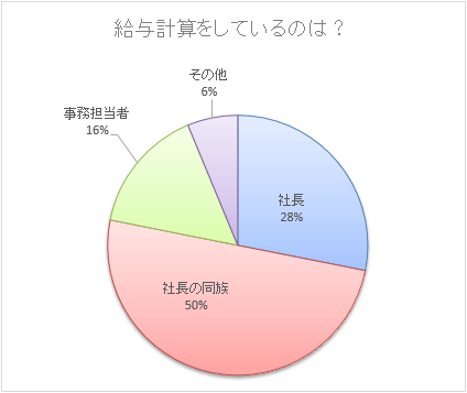 【グラフ】給与計算をしているのは