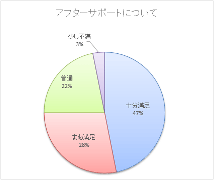 【グラフ】アフターサポートについて