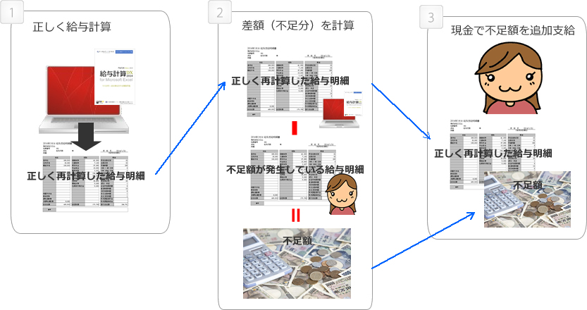 不足額を当月の給与で清算する