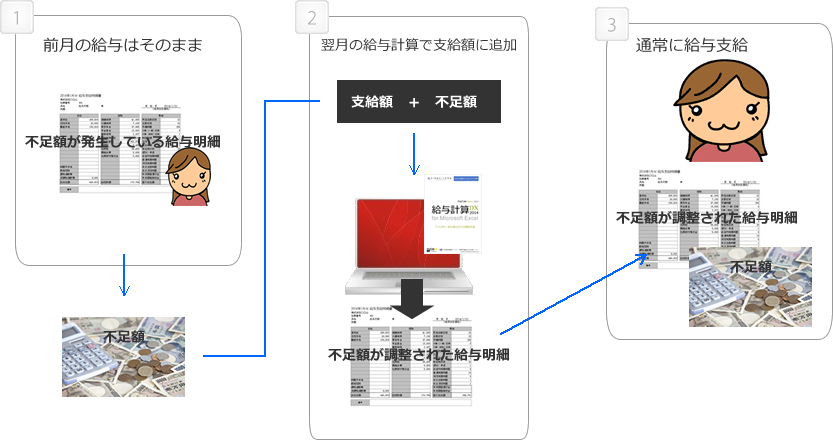 不足額を翌月の給与で清算する