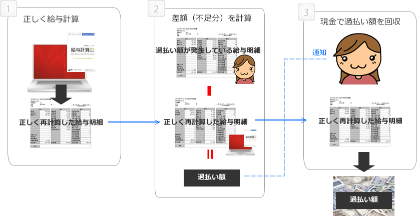 過払い額を現金で精算する