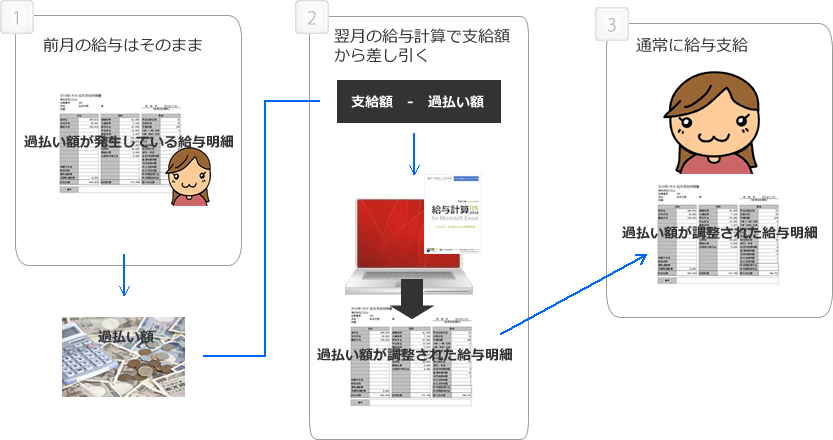 過払い額を翌月の給与で清算する