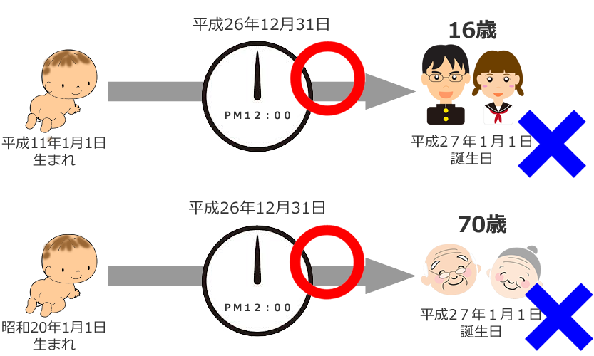 法律上の年齢判断