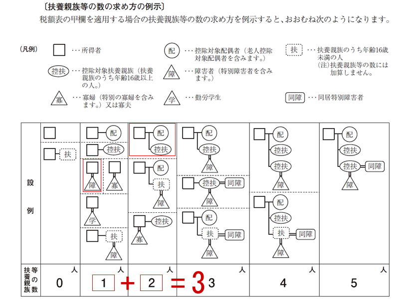 扶養親族数の求め方