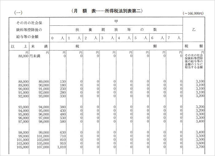 税額表