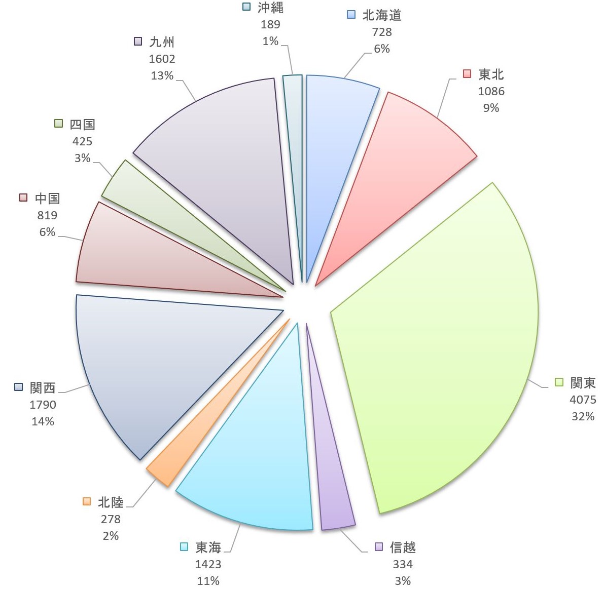 給与計算DXユーザ分布グラフ201912時点