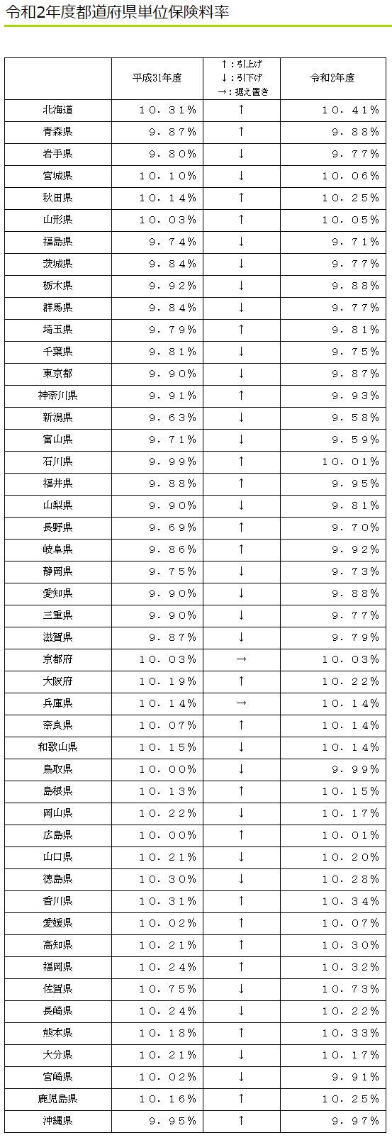 都道府県単位保険料率表