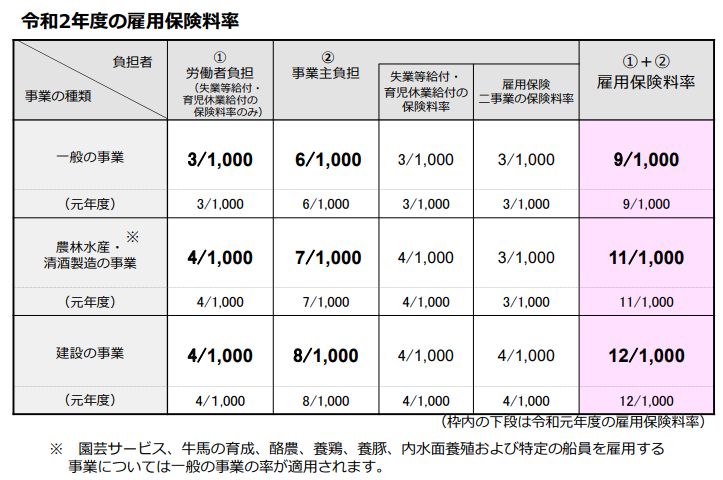 令和2年 雇用保険料率