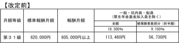 標準報酬月額の上限の変更前