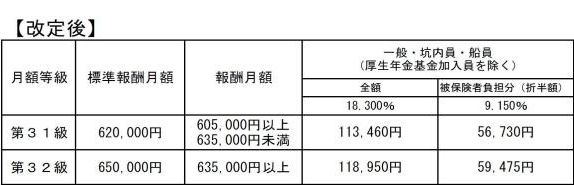 標準報酬月額の上限の変更後