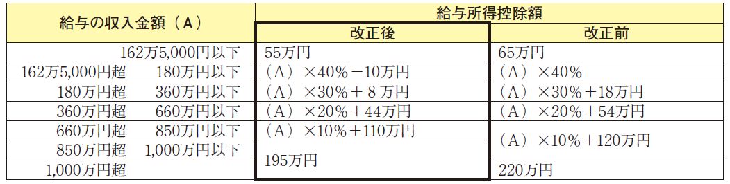 給与所得控除に関する改正