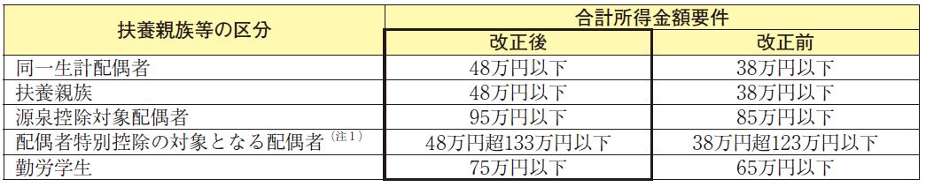 各種所得控除等を受けるための扶養親族等の合計所得金額要件等の改正