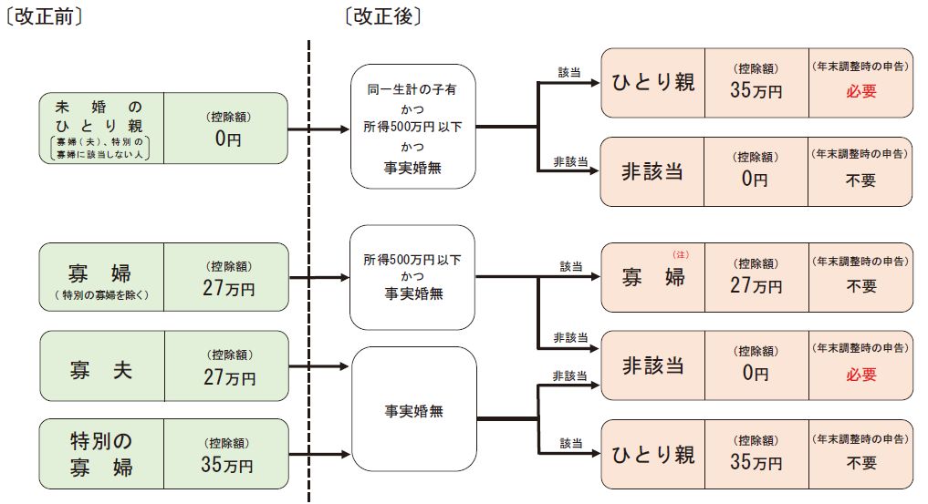 改正前後の控除に係る適用判定のフロー図