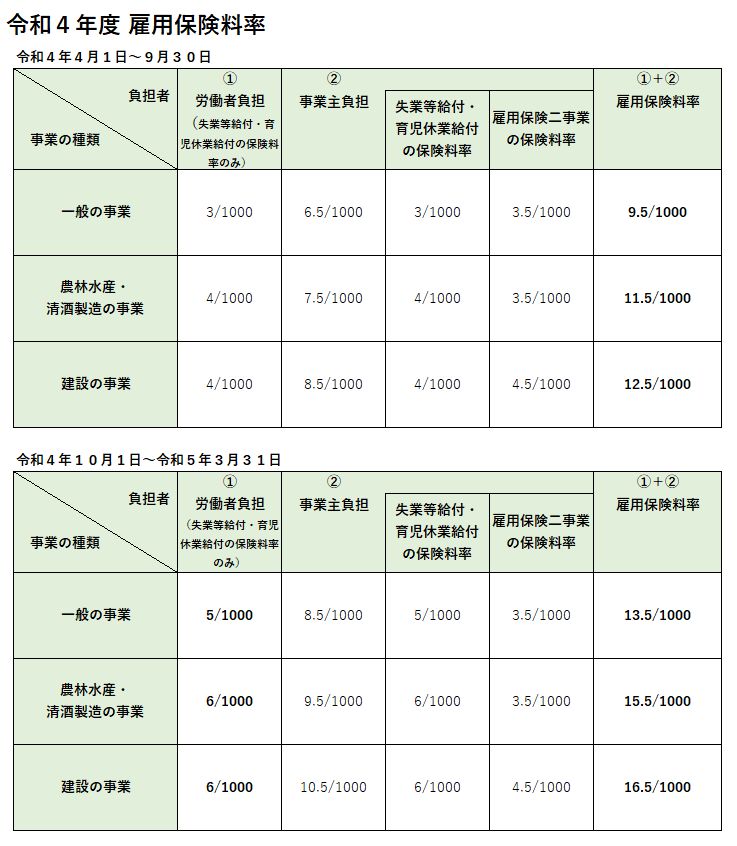 令和4年度 雇用保険料率