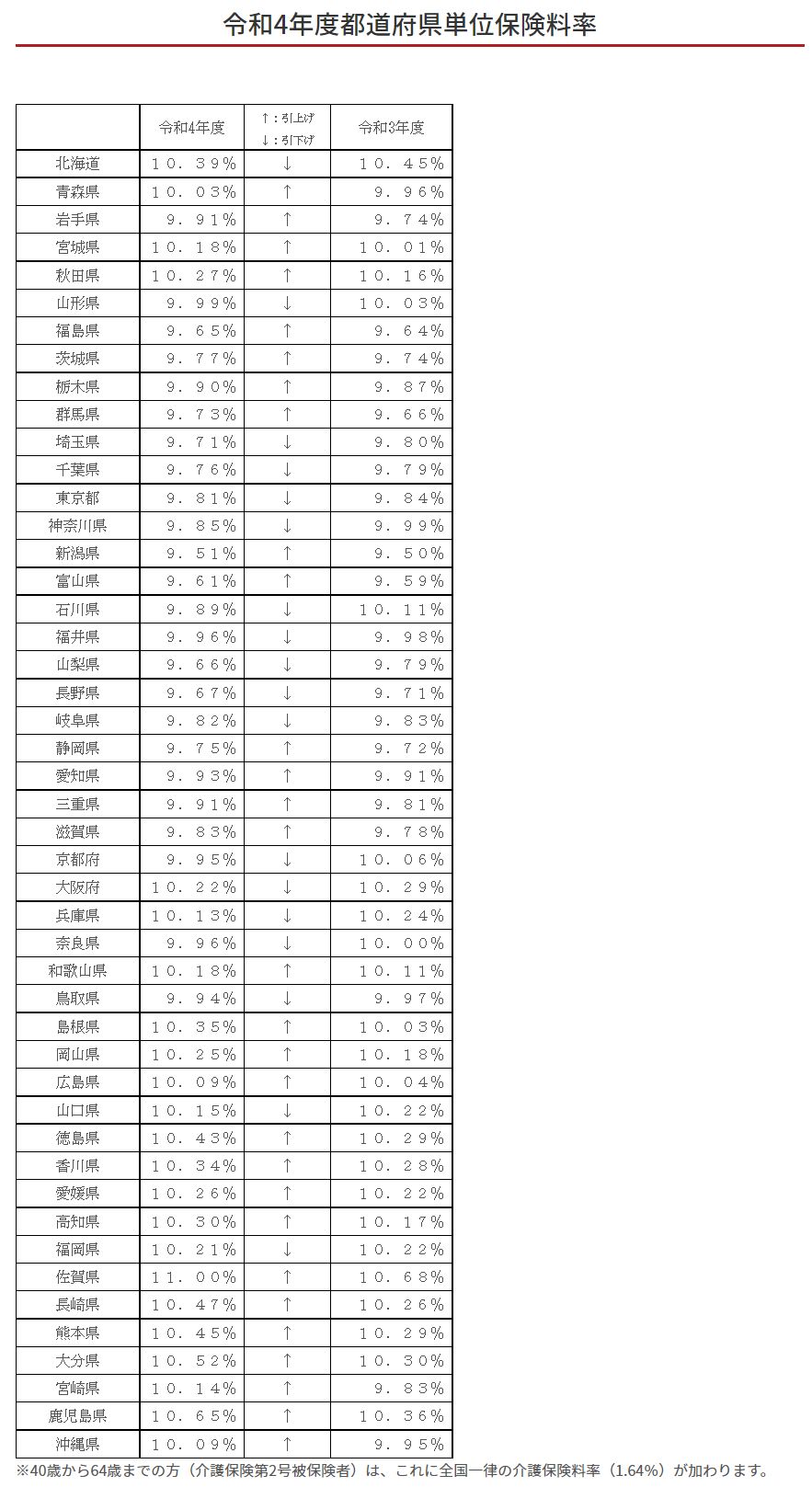 令和４年 保険料率